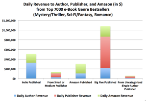 Revenue Distribution to Author-Publisher-Amazon